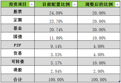 #2021下半年,我計劃這樣投資#穩健配置為主,降低投資風險