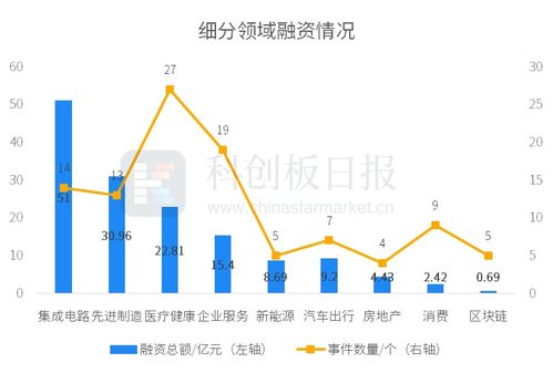 一級(jí)市場本周124起融資環(huán)比增加39.3 粵芯半導(dǎo)體獲45億元戰(zhàn)略投資