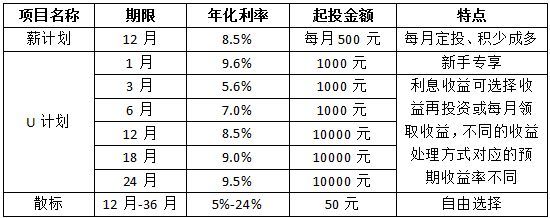 2017年排名前五網(wǎng)貸平臺(tái)產(chǎn)品收益一覽 - 團(tuán)貸網(wǎng)