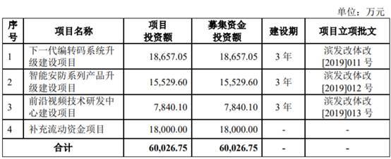 當虹科技上半年轉(zhuǎn)虧 3年前上市募10億3年現(xiàn)金流2年負