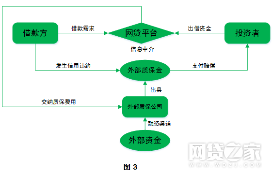 網(wǎng)貸保險(xiǎn)這樣設(shè)計(jì)才對(duì)投資人有用