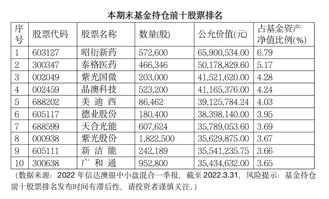 【最新】2022基金一季報出爐,圍觀投資老將曾國富最新觀點
