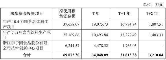 李子園闖關(guān)IPO 乳飲產(chǎn)品存缺陷與投資策劃分析