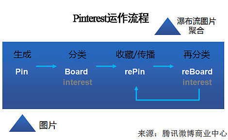 群雄逐鹿圖片社交賽道 深度解析Pinterest商業護城河與投資布局策略